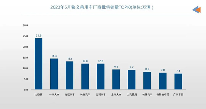 5月车企销量TOP10：自主表现强势，合资还在“大象转身”