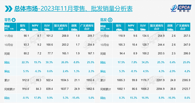 11月乘用车市场零售达208万辆，12月难“翘尾”？